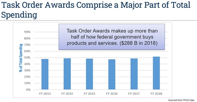 Task Order Spending